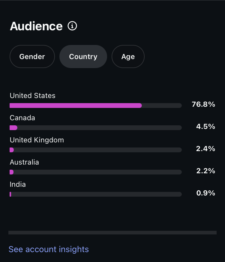 Instagram audience analytics showing 76.8 percent from the United States