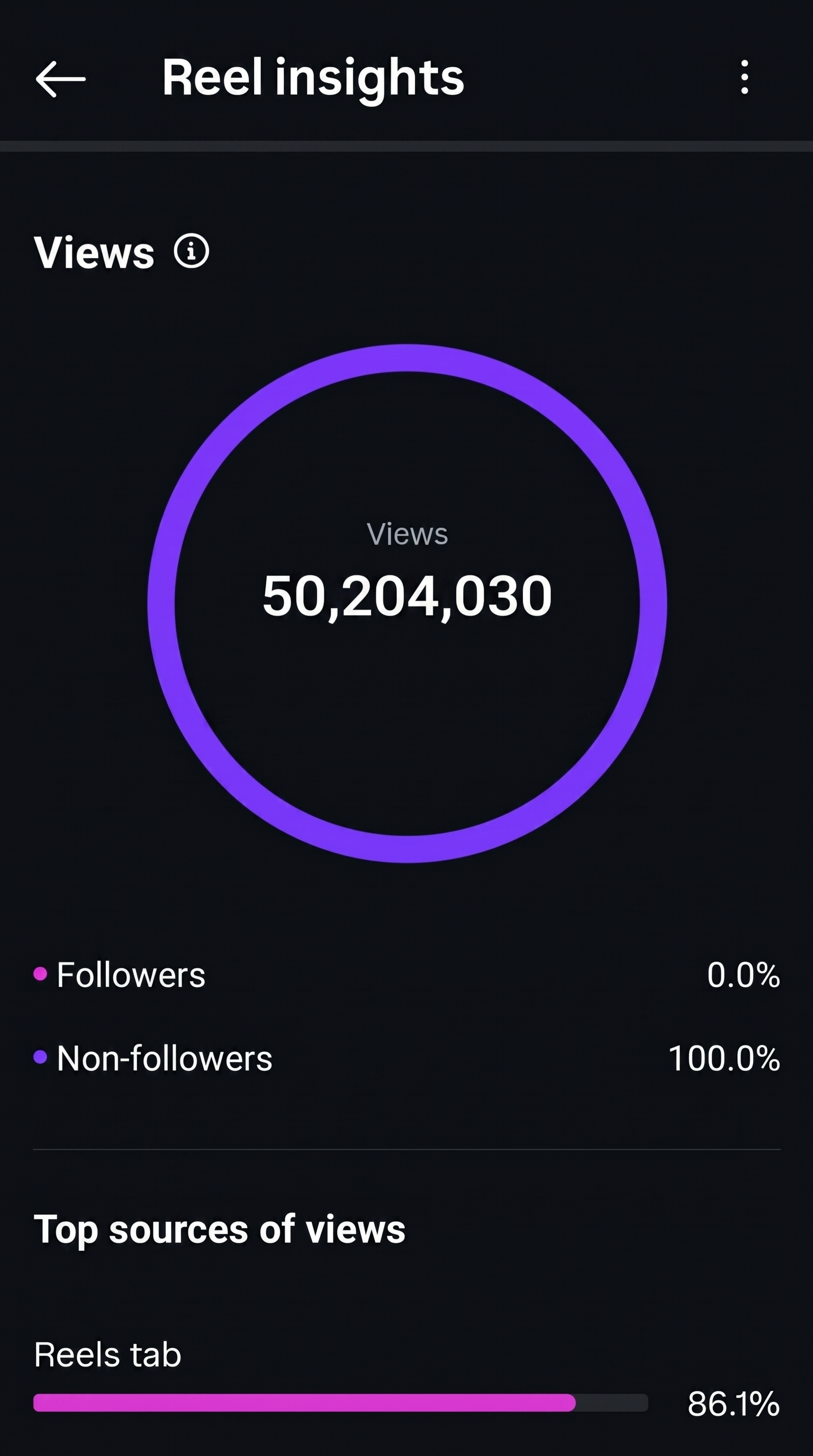 Instagram Reel insights showing 50,204,030 views