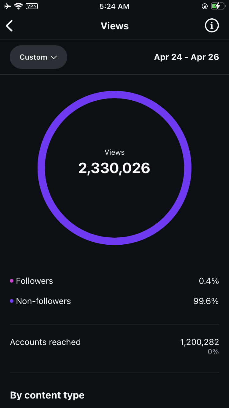 Instagram analytics showing 2,330,026 views