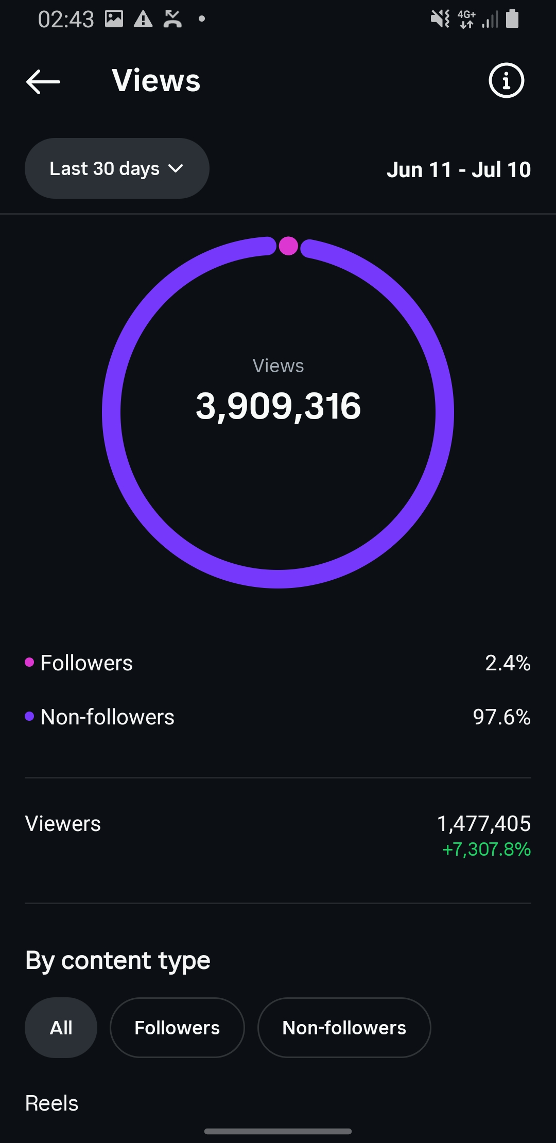 Instagram analytics showing 3,909,316 views
